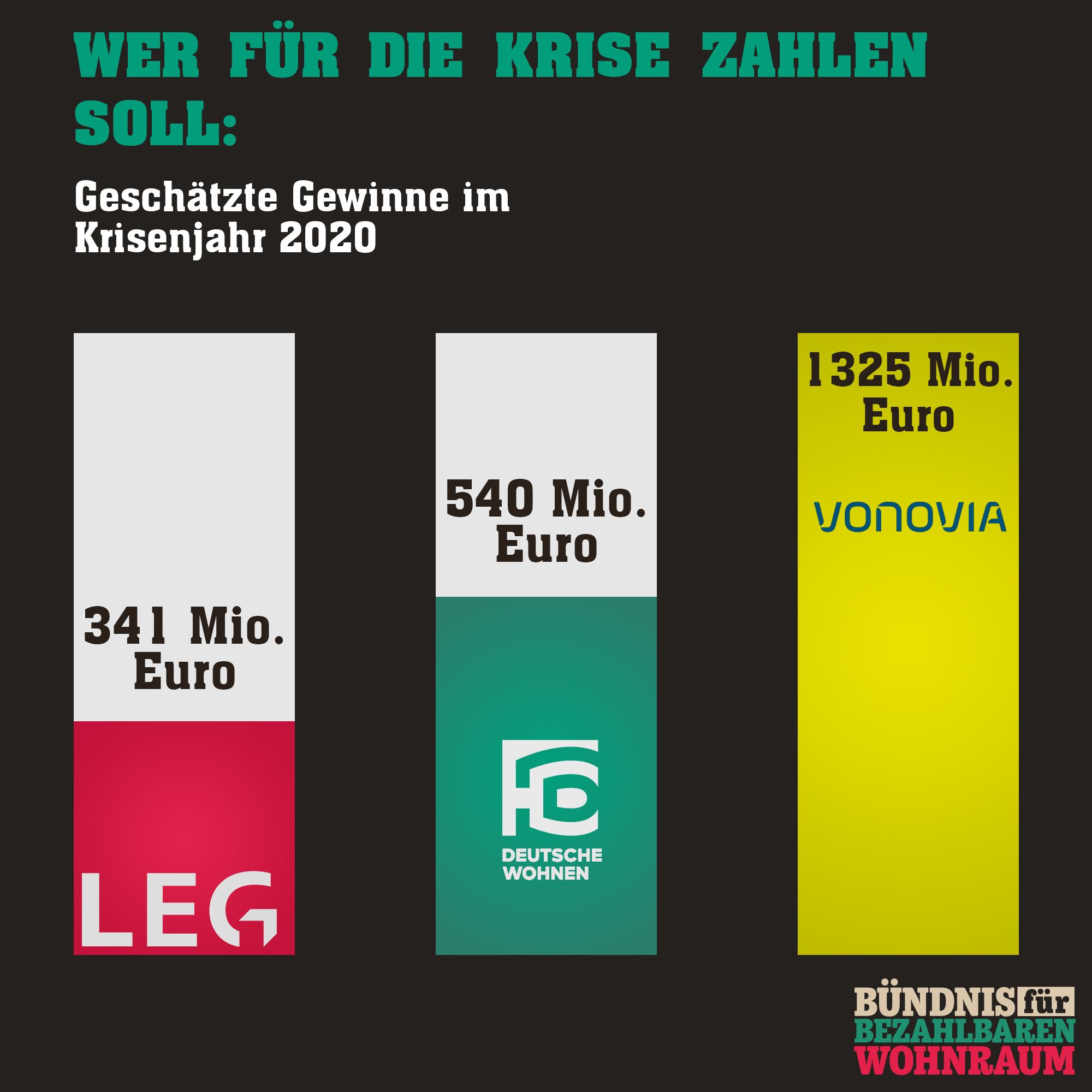 Wohnungskonzerne fahren enorme Gewinne  ein. Mieter*innen  geraten coronabedingt in Wohnungsnot!